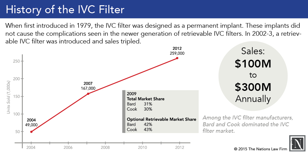 ivc-filters-the-nations-law-firm